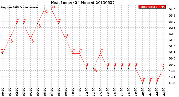 Milwaukee Weather Heat Index<br>(24 Hours)