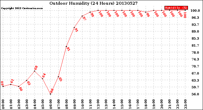 Milwaukee Weather Outdoor Humidity<br>(24 Hours)