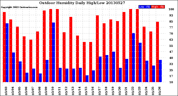 Milwaukee Weather Outdoor Humidity<br>Daily High/Low