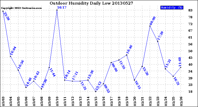 Milwaukee Weather Outdoor Humidity<br>Daily Low