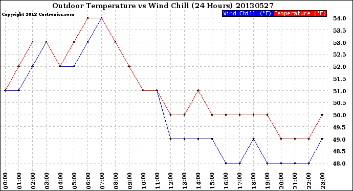 Milwaukee Weather Outdoor Temperature<br>vs Wind Chill<br>(24 Hours)