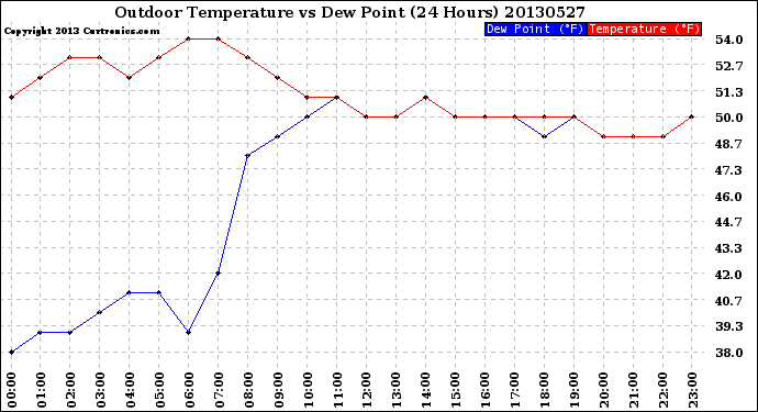 Milwaukee Weather Outdoor Temperature<br>vs Dew Point<br>(24 Hours)