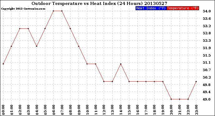 Milwaukee Weather Outdoor Temperature<br>vs Heat Index<br>(24 Hours)