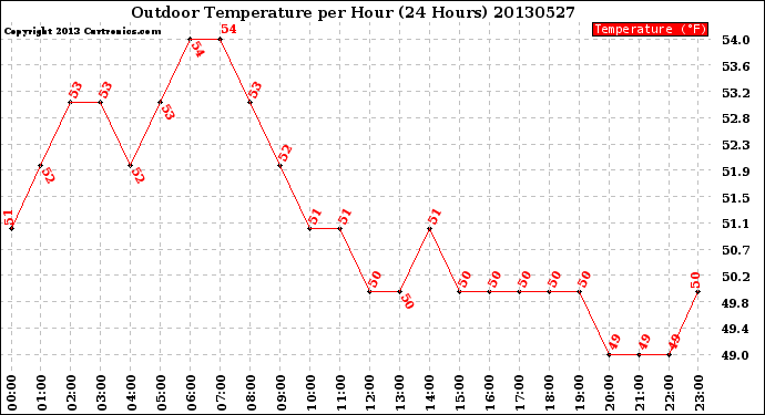 Milwaukee Weather Outdoor Temperature<br>per Hour<br>(24 Hours)