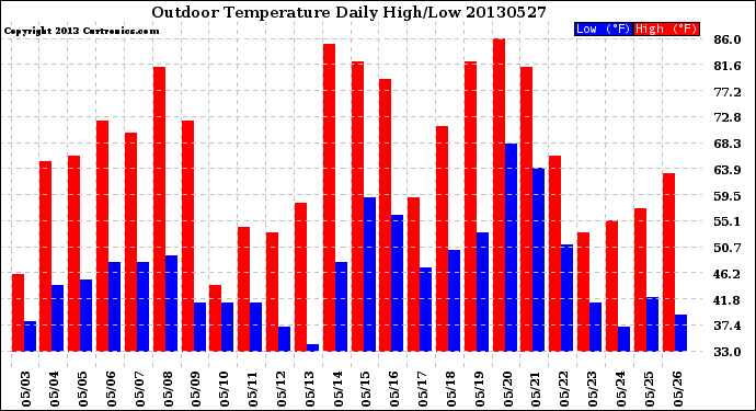 Milwaukee Weather Outdoor Temperature<br>Daily High/Low