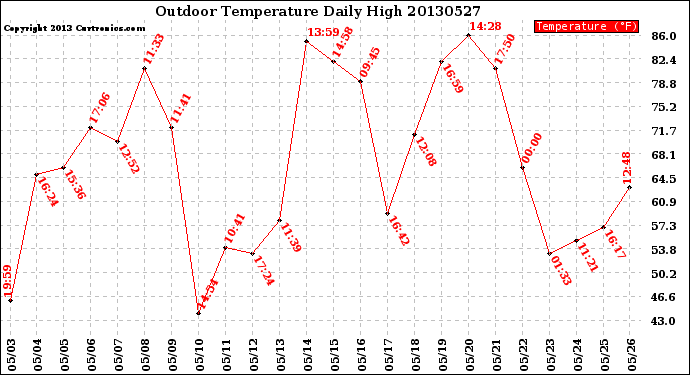 Milwaukee Weather Outdoor Temperature<br>Daily High