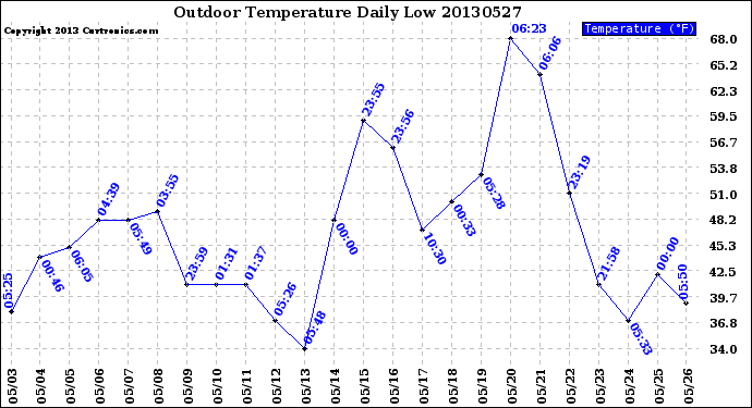 Milwaukee Weather Outdoor Temperature<br>Daily Low