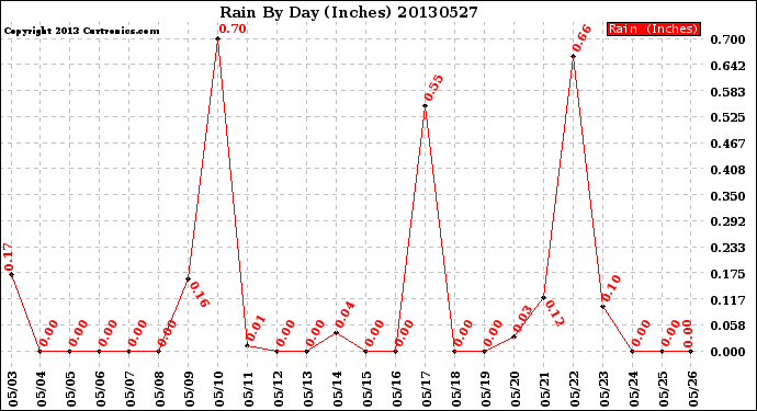 Milwaukee Weather Rain<br>By Day<br>(Inches)