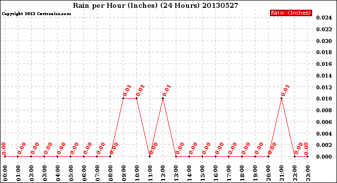 Milwaukee Weather Rain<br>per Hour<br>(Inches)<br>(24 Hours)