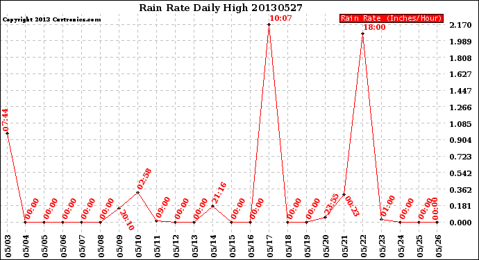 Milwaukee Weather Rain Rate<br>Daily High