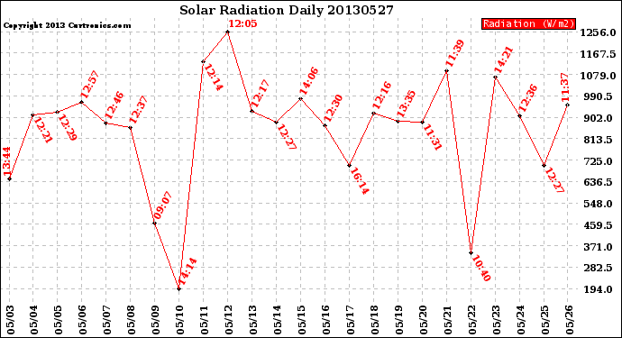 Milwaukee Weather Solar Radiation<br>Daily