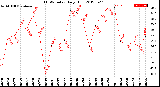 Milwaukee Weather THSW Index<br>Daily High