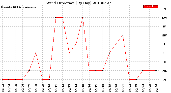 Milwaukee Weather Wind Direction<br>(By Day)