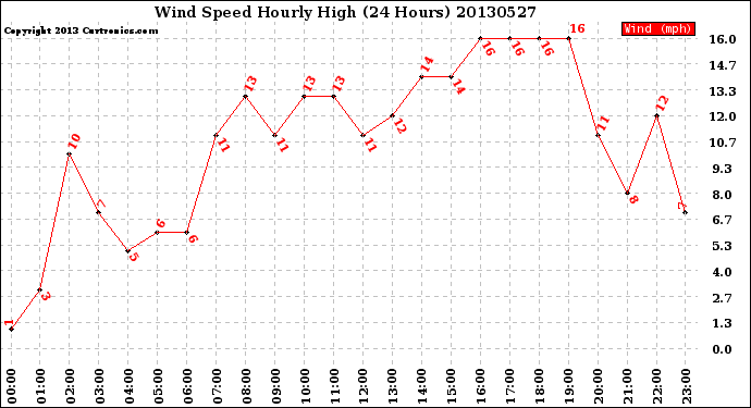 Milwaukee Weather Wind Speed<br>Hourly High<br>(24 Hours)