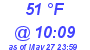 Milwaukee Weather Dewpoint High High Today