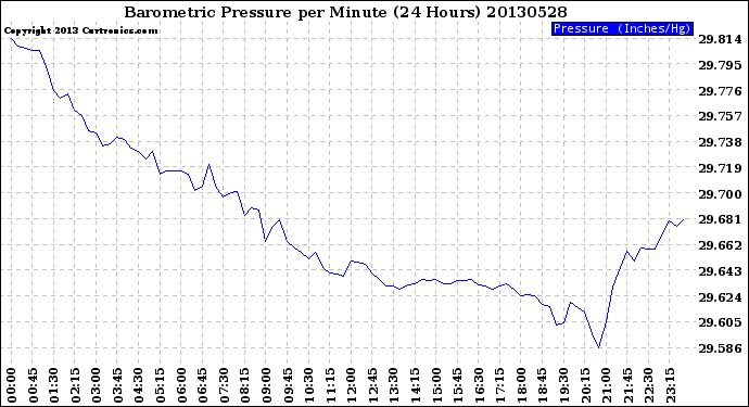 Milwaukee Weather Barometric Pressure<br>per Minute<br>(24 Hours)