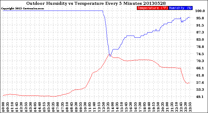 Milwaukee Weather Outdoor Humidity<br>vs Temperature<br>Every 5 Minutes