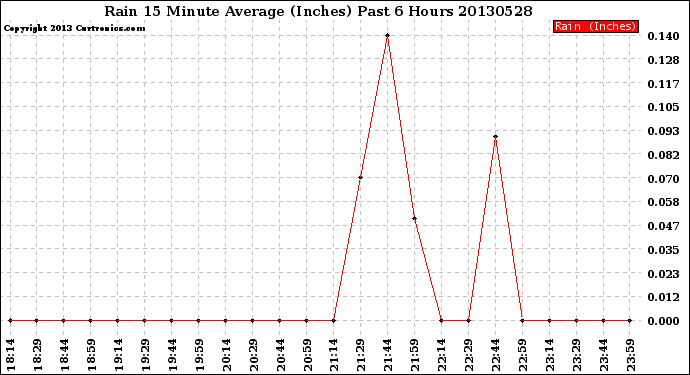 Milwaukee Weather Rain<br>15 Minute Average<br>(Inches)<br>Past 6 Hours