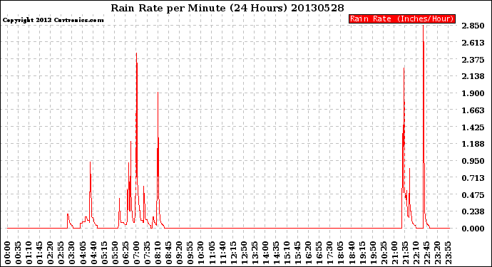 Milwaukee Weather Rain Rate<br>per Minute<br>(24 Hours)