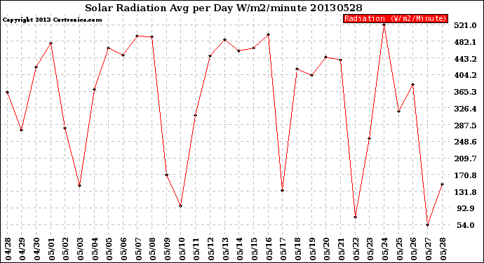 Milwaukee Weather Solar Radiation<br>Avg per Day W/m2/minute