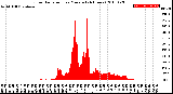 Milwaukee Weather Solar Radiation<br>per Minute<br>(24 Hours)