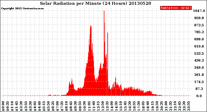 Milwaukee Weather Solar Radiation<br>per Minute<br>(24 Hours)