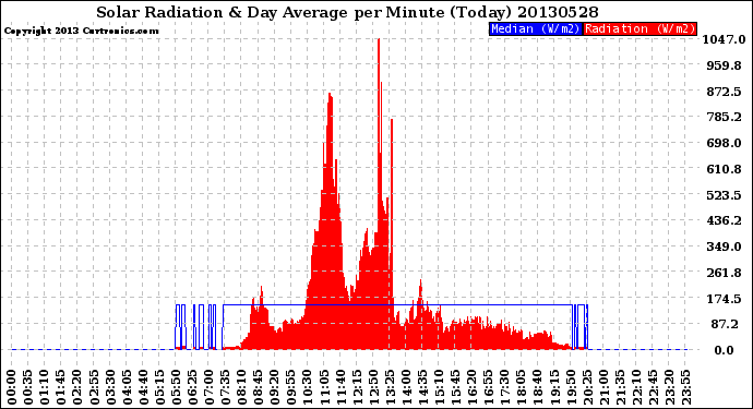 Milwaukee Weather Solar Radiation<br>& Day Average<br>per Minute<br>(Today)