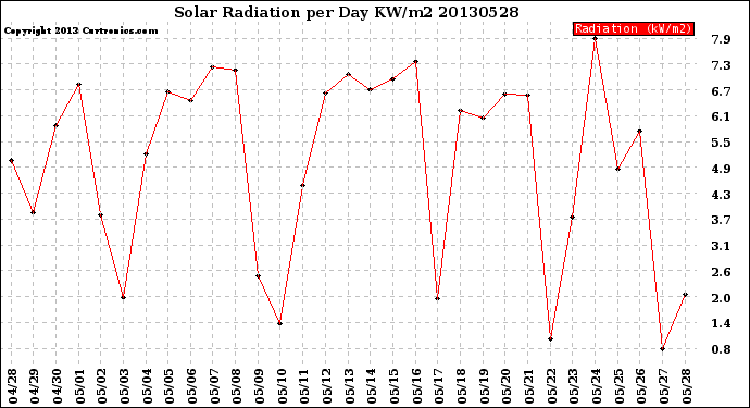 Milwaukee Weather Solar Radiation<br>per Day KW/m2