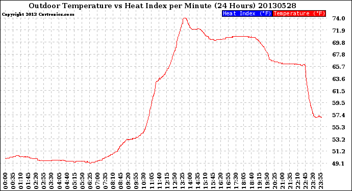 Milwaukee Weather Outdoor Temperature<br>vs Heat Index<br>per Minute<br>(24 Hours)