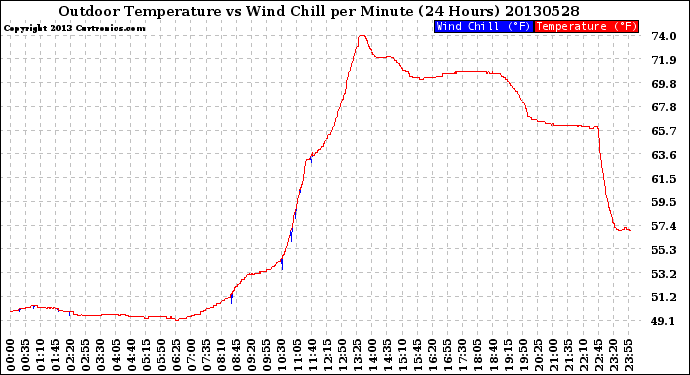 Milwaukee Weather Outdoor Temperature<br>vs Wind Chill<br>per Minute<br>(24 Hours)