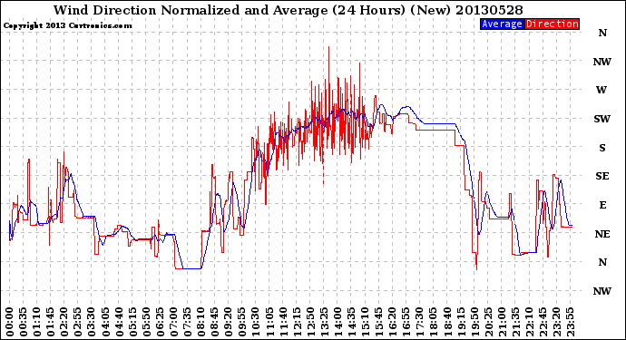 Milwaukee Weather Wind Direction<br>Normalized and Average<br>(24 Hours) (New)