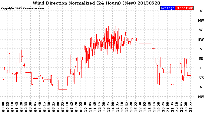 Milwaukee Weather Wind Direction<br>Normalized<br>(24 Hours) (New)