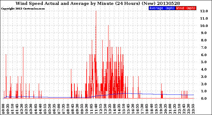 Milwaukee Weather Wind Speed<br>Actual and Average<br>by Minute<br>(24 Hours) (New)