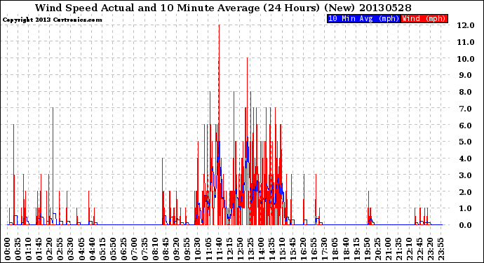 Milwaukee Weather Wind Speed<br>Actual and 10 Minute<br>Average<br>(24 Hours) (New)