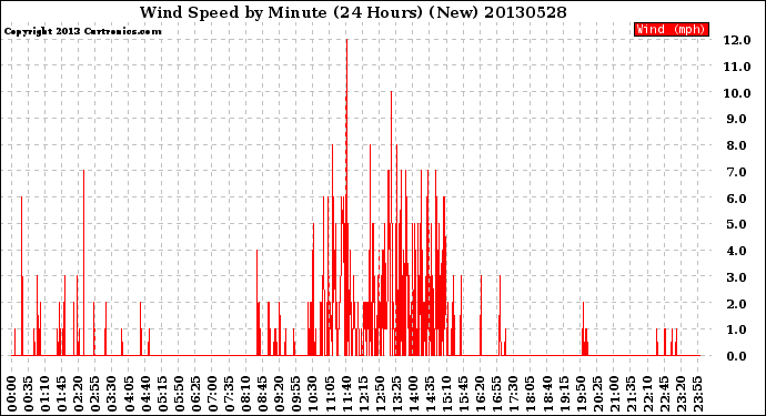 Milwaukee Weather Wind Speed<br>by Minute<br>(24 Hours) (New)