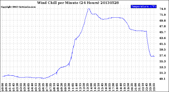 Milwaukee Weather Wind Chill<br>per Minute<br>(24 Hours)