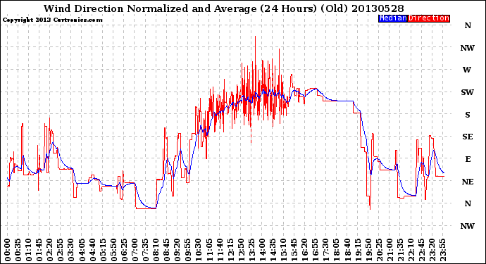 Milwaukee Weather Wind Direction<br>Normalized and Average<br>(24 Hours) (Old)