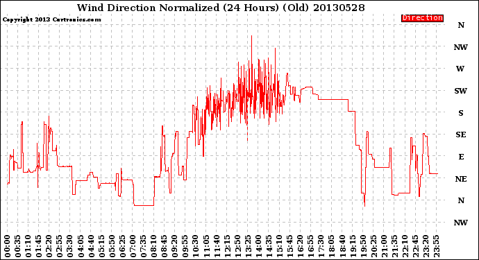 Milwaukee Weather Wind Direction<br>Normalized<br>(24 Hours) (Old)