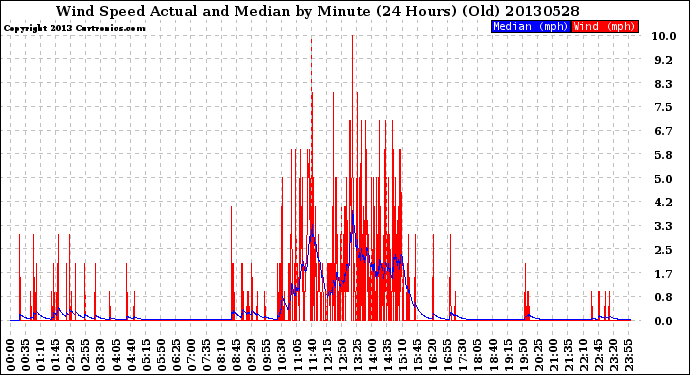 Milwaukee Weather Wind Speed<br>Actual and Median<br>by Minute<br>(24 Hours) (Old)