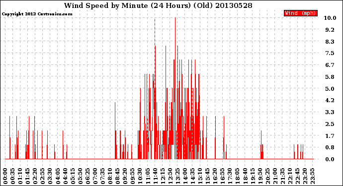 Milwaukee Weather Wind Speed<br>by Minute<br>(24 Hours) (Old)