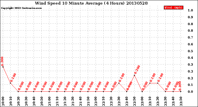 Milwaukee Weather Wind Speed<br>10 Minute Average<br>(4 Hours)