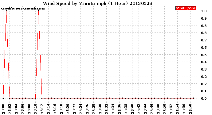 Milwaukee Weather Wind Speed<br>by Minute mph<br>(1 Hour)