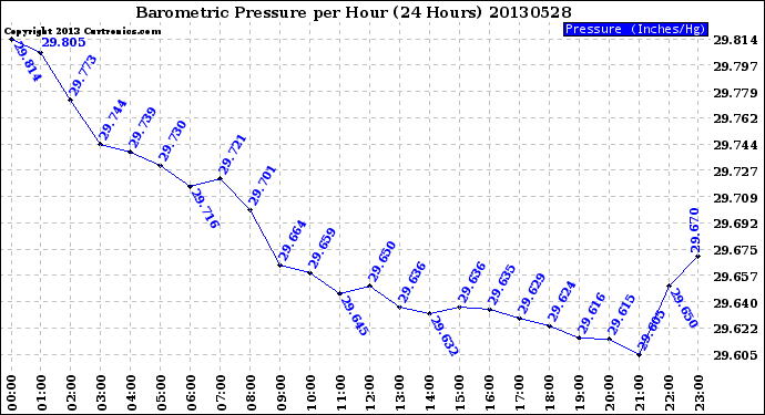 Milwaukee Weather Barometric Pressure<br>per Hour<br>(24 Hours)