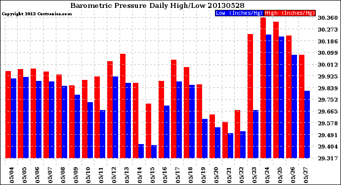 Milwaukee Weather Barometric Pressure<br>Daily High/Low