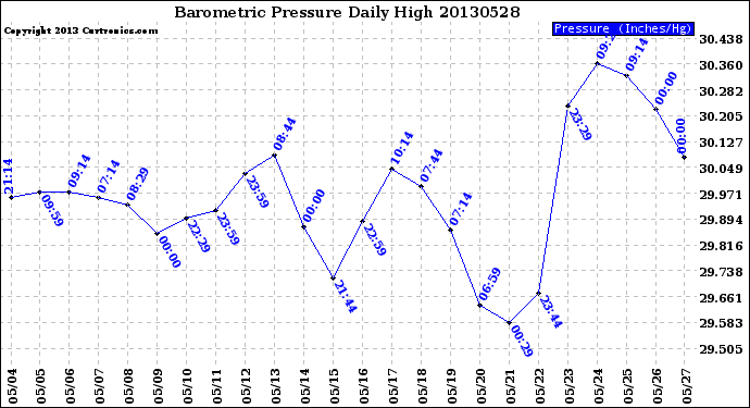 Milwaukee Weather Barometric Pressure<br>Daily High