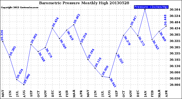 Milwaukee Weather Barometric Pressure<br>Monthly High