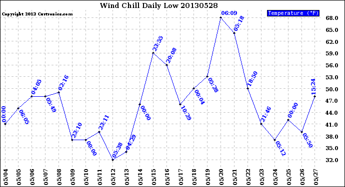 Milwaukee Weather Wind Chill<br>Daily Low