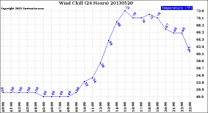 Milwaukee Weather Wind Chill<br>(24 Hours)