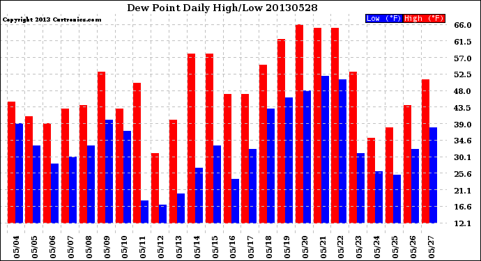 Milwaukee Weather Dew Point<br>Daily High/Low