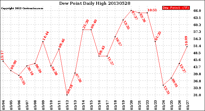 Milwaukee Weather Dew Point<br>Daily High